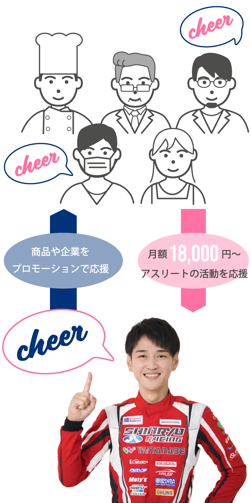 商品や企業をプロモーションで応援、月額18,000円~アスリートの活動を応援